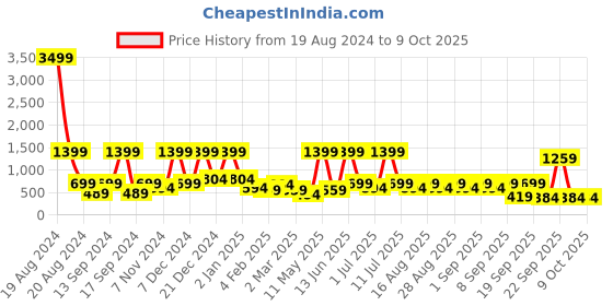 myntra.com BAESD Net Fit & Flare Maxi Dress baesd Price History Graph from 19 Aug 2024 to 8 Oct 2025