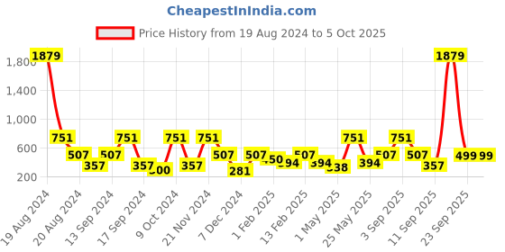 myntra.com BAESD Net Fit & Flare Maxi Dress baesd Price History Graph from 19 Aug 2024 to 4 Oct 2025
