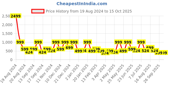 myntra.com BAESD Net Fit & Flare Maxi Dress baesd Price History Graph from 19 Aug 2024 to 15 Oct 2025