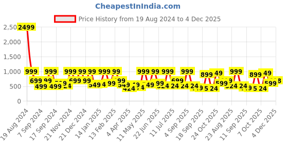myntra.com BAESD Net Fit & Flare Maxi Dress baesd Price History Graph from 19 Aug 2024 to 4 Dec 2025