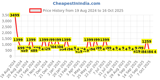 myntra.com BAESD Net Fit & Flare Maxi Dress baesd Price History Graph from 19 Aug 2024 to 16 Oct 2025