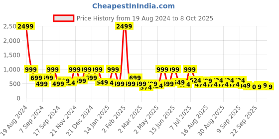 myntra.com BAESD Net Fit & Flare Maxi Dress baesd Price History Graph from 19 Aug 2024 to 8 Oct 2025