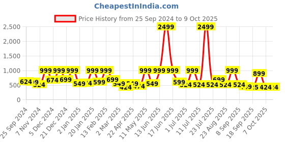 myntra.com BAESD Net Fit & Flare Maxi Dress baesd Price History Graph from 25 Sep 2024 to 8 Oct 2025