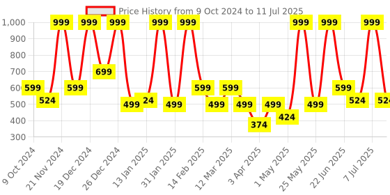 myntra.com BAESD Net Fit & Flare Maxi Dress baesd Price History Graph from 9 Oct 2024 to 11 Jul 2025