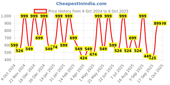myntra.com BAESD Net Fit & Flare Maxi Dress baesd Price History Graph from 9 Oct 2024 to 5 Oct 2025