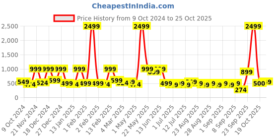 myntra.com BAESD Net Fit & Flare Maxi Dress baesd Price History Graph from 9 Oct 2024 to 25 Oct 2025