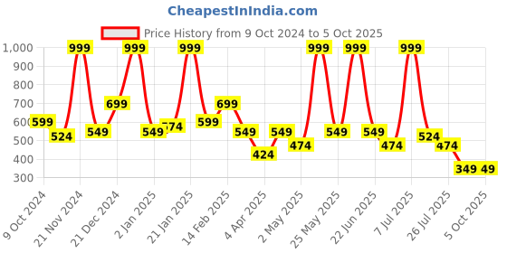 myntra.com BAESD Net Fit & Flare Maxi Dress baesd Price History Graph from 9 Oct 2024 to 4 Oct 2025