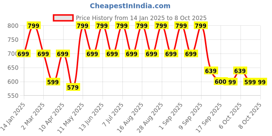 myntra.com BAESD Net Fit & Flare Maxi Dress baesd Price History Graph from 14 Jan 2025 to 8 Oct 2025