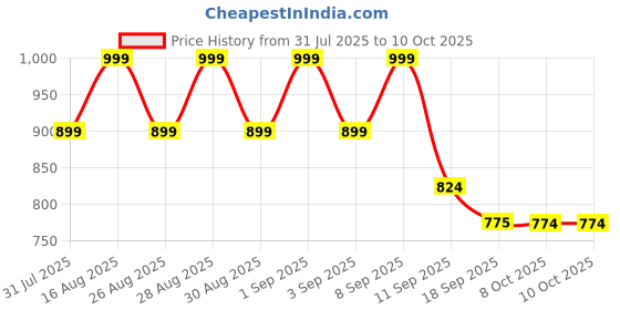 myntra.com BAESD Net Fit & Flare Maxi Dress baesd Price History Graph from 31 Jul 2025 to 10 Oct 2025