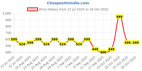 myntra.com BAESD Net Fit & Flare Maxi Dress baesd Price History Graph from 23 Jul 2025 to 25 Oct 2025
