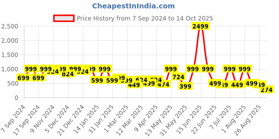 myntra.com BAESD Net Fit & Flare Midi Dress baesd Price History Graph from 7 Sep 2024 to 14 Oct 2025