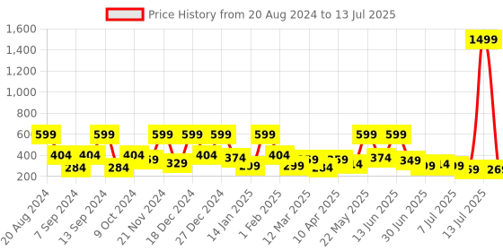 myntra.com BAESD Net Fit & Flare Midi Dress baesd Price History Graph from 20 Aug 2024 to 13 Jul 2025