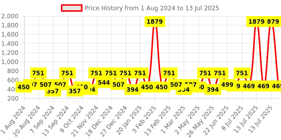 myntra.com BAESD Net Fit & Flare Midi Dress baesd Price History Graph from 1 Aug 2024 to 13 Jul 2025