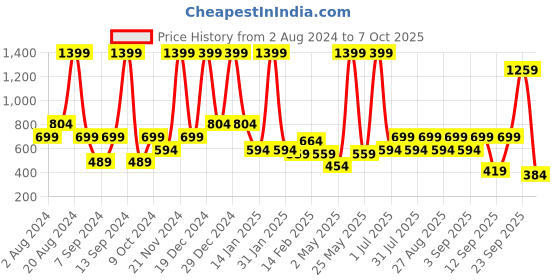 myntra.com BAESD Net Fit & Flare Midi Dress baesd Price History Graph from 2 Aug 2024 to 7 Oct 2025