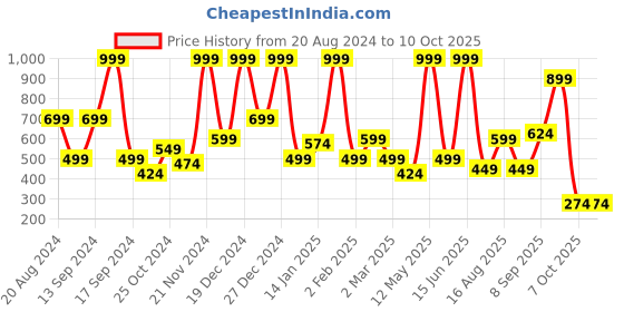 myntra.com BAESD Net Fit & Flare Midi Dress baesd Price History Graph from 20 Aug 2024 to 10 Oct 2025