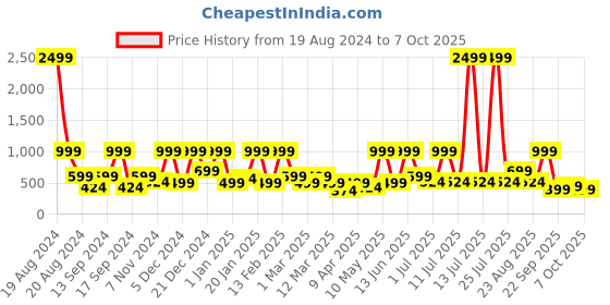 myntra.com BAESD Net Fit & Flare Midi Dress baesd Price History Graph from 19 Aug 2024 to 6 Oct 2025