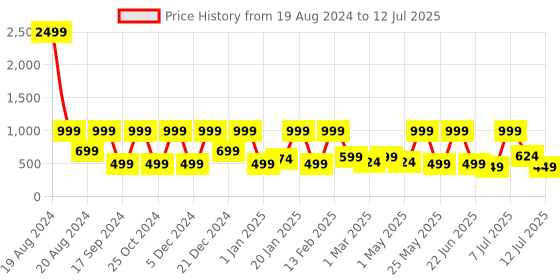 myntra.com BAESD Net Fit & Flare Midi Dress baesd Price History Graph from 19 Aug 2024 to 12 Jul 2025