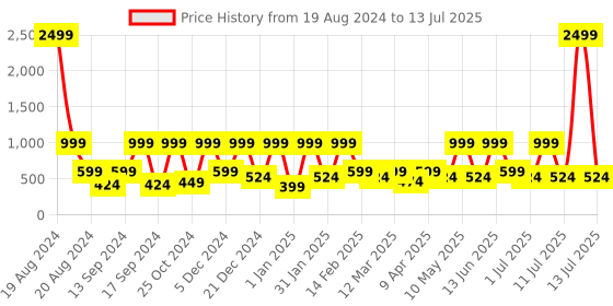 myntra.com BAESD Net Fit & Flare Midi Dress baesd Price History Graph from 19 Aug 2024 to 13 Jul 2025