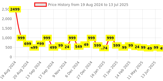 myntra.com BAESD Net Fit & Flare Midi Dress baesd Price History Graph from 19 Aug 2024 to 13 Jul 2025