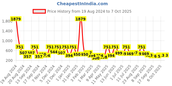 myntra.com BAESD Net Fit & Flare Midi Dress baesd Price History Graph from 19 Aug 2024 to 6 Oct 2025