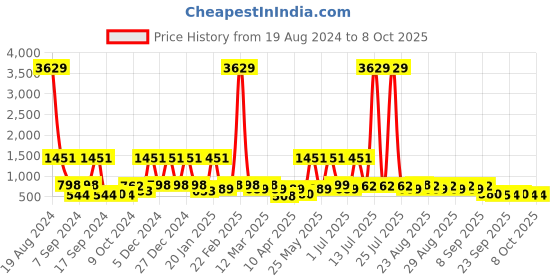 myntra.com BAESD Net Fit & Flare Midi Dress baesd Price History Graph from 19 Aug 2024 to 8 Oct 2025