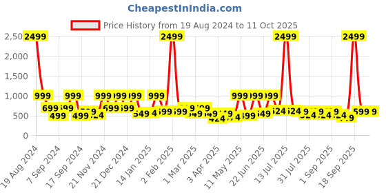 myntra.com BAESD Net Fit & Flare Midi Dress baesd Price History Graph from 19 Aug 2024 to 10 Oct 2025