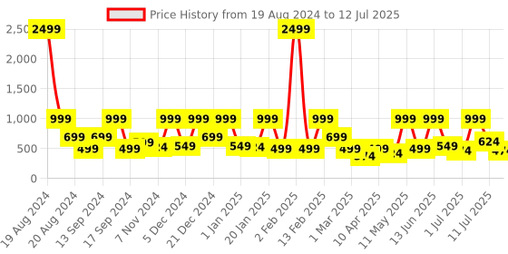 myntra.com BAESD Net Fit & Flare Midi Dress baesd Price History Graph from 19 Aug 2024 to 12 Jul 2025
