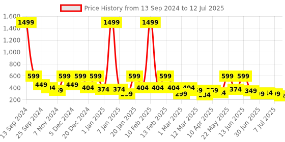 myntra.com BAESD Net Fit & Flare Midi Dress baesd Price History Graph from 13 Sep 2024 to 12 Jul 2025