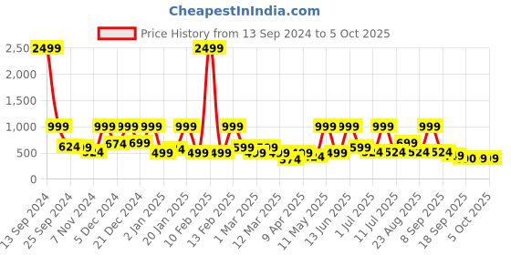 myntra.com BAESD Net Fit & Flare Midi Dress baesd Price History Graph from 13 Sep 2024 to 5 Oct 2025