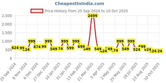 myntra.com BAESD Net Fit & Flare Midi Dress baesd Price History Graph from 25 Sep 2024 to 9 Oct 2025