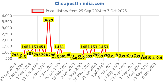 myntra.com BAESD Net Fit & Flare Midi Dress baesd Price History Graph from 25 Sep 2024 to 7 Oct 2025