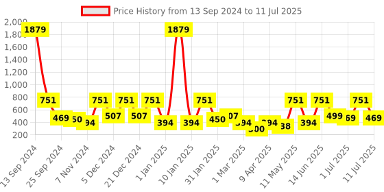 myntra.com BAESD Net Fit & Flare Midi Dress baesd Price History Graph from 13 Sep 2024 to 11 Jul 2025