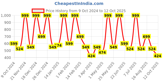 myntra.com BAESD Net Fit & Flare Midi Dress baesd Price History Graph from 9 Oct 2024 to 12 Oct 2025