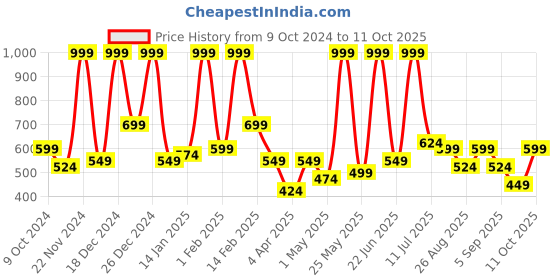 myntra.com BAESD Net Fit & Flare Midi Dress baesd Price History Graph from 9 Oct 2024 to 11 Oct 2025