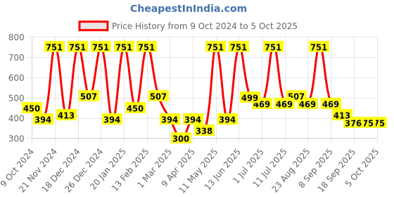 myntra.com BAESD Net Fit & Flare Midi Dress baesd Price History Graph from 9 Oct 2024 to 4 Oct 2025