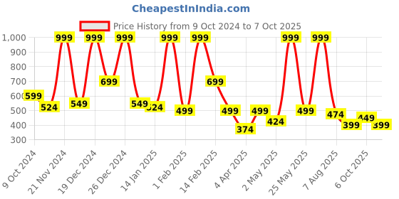 myntra.com BAESD Net Fit & Flare Midi Dress baesd Price History Graph from 9 Oct 2024 to 7 Oct 2025