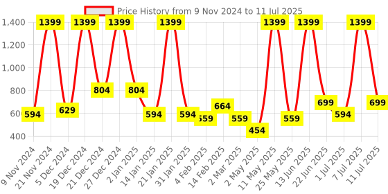 myntra.com BAESD Net Fit & Flare Midi Dress baesd Price History Graph from 9 Nov 2024 to 11 Jul 2025