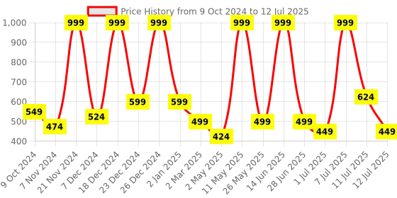 myntra.com BAESD Net Fit & Flare Midi Dress baesd Price History Graph from 9 Oct 2024 to 12 Jul 2025