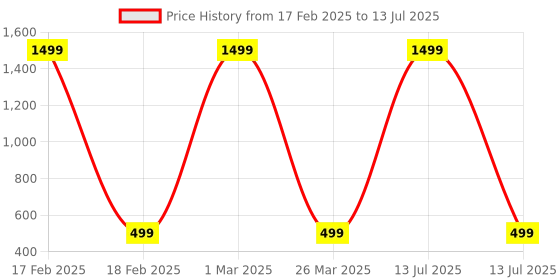 myntra.com BAESD Net Fit & Flare Midi Dress baesd Price History Graph from 17 Feb 2025 to 13 Jul 2025
