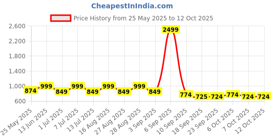 myntra.com BAESD Net Fit & Flare Midi Dress baesd Price History Graph from 25 May 2025 to 12 Oct 2025