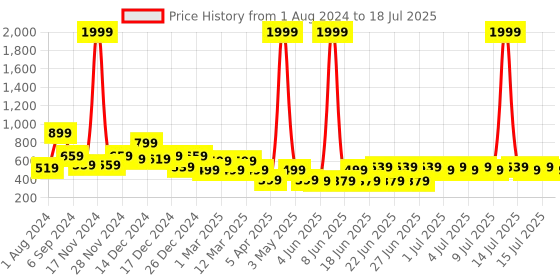 myntra.com BAESD Net Fit & Flare Party Dress baesd Price History Graph from 1 Aug 2024 to 18 Jul 2025