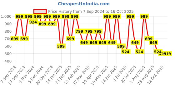 myntra.com BAESD Net Maxi Dress baesd Price History Graph from 7 Sep 2024 to 14 Oct 2025