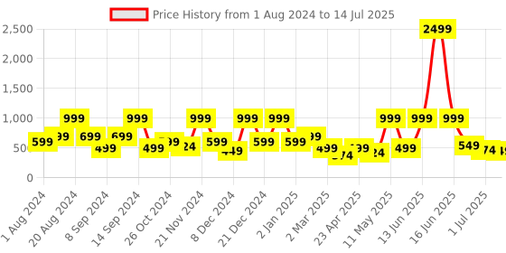 myntra.com BAESD Net Maxi Dress baesd Price History Graph from 1 Aug 2024 to 14 Jul 2025