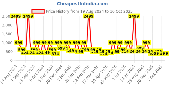 myntra.com BAESD Net Maxi Dress baesd Price History Graph from 19 Aug 2024 to 15 Oct 2025