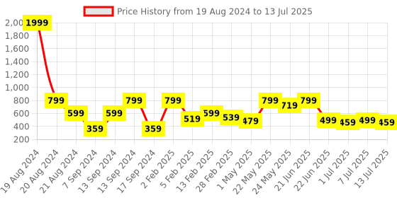 myntra.com BAESD Net Maxi Dress baesd Price History Graph from 19 Aug 2024 to 13 Jul 2025