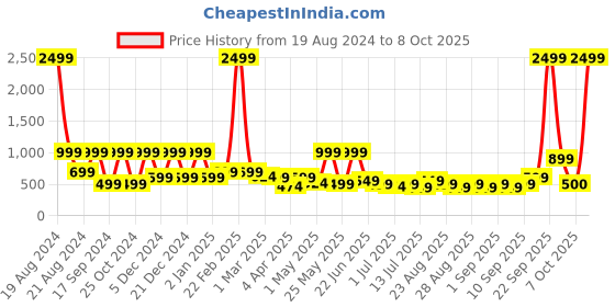 myntra.com BAESD Net Maxi Dress baesd Price History Graph from 19 Aug 2024 to 8 Oct 2025