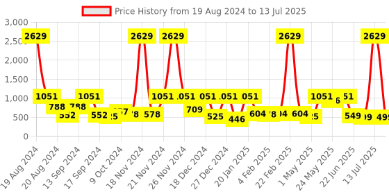 myntra.com BAESD Net Maxi Dress baesd Price History Graph from 19 Aug 2024 to 13 Jul 2025