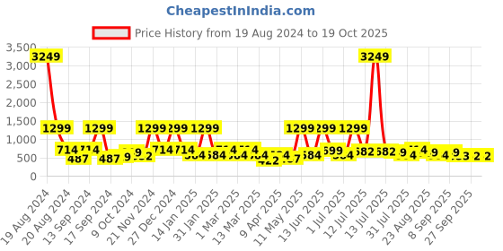 myntra.com BAESD Net Maxi Dress baesd Price History Graph from 19 Aug 2024 to 18 Oct 2025
