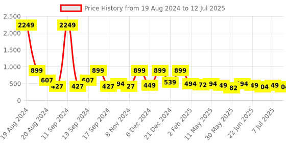 myntra.com BAESD Net Maxi Dress baesd Price History Graph from 19 Aug 2024 to 12 Jul 2025