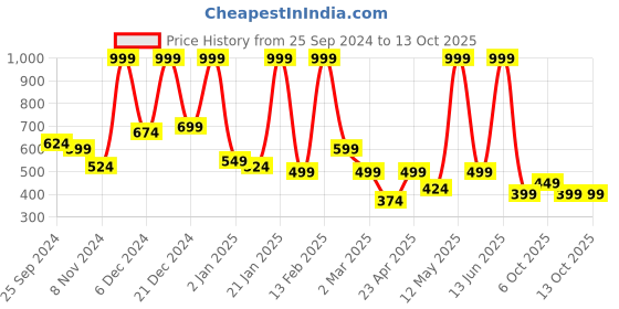 myntra.com BAESD Net Maxi Dress baesd Price History Graph from 25 Sep 2024 to 13 Oct 2025